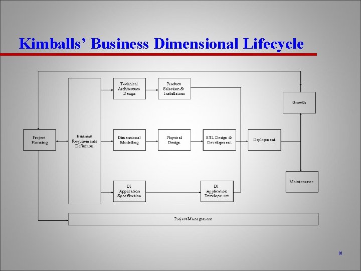 Kimballs’ Business Dimensional Lifecycle 18 