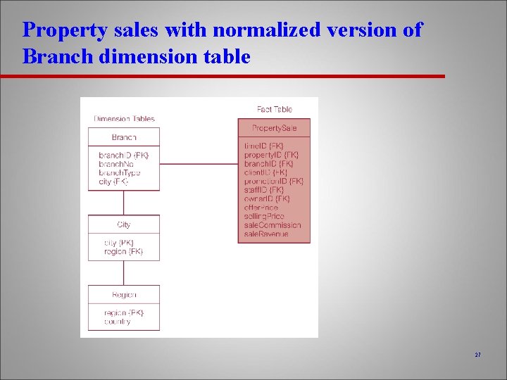 Property sales with normalized version of Branch dimension table 27 