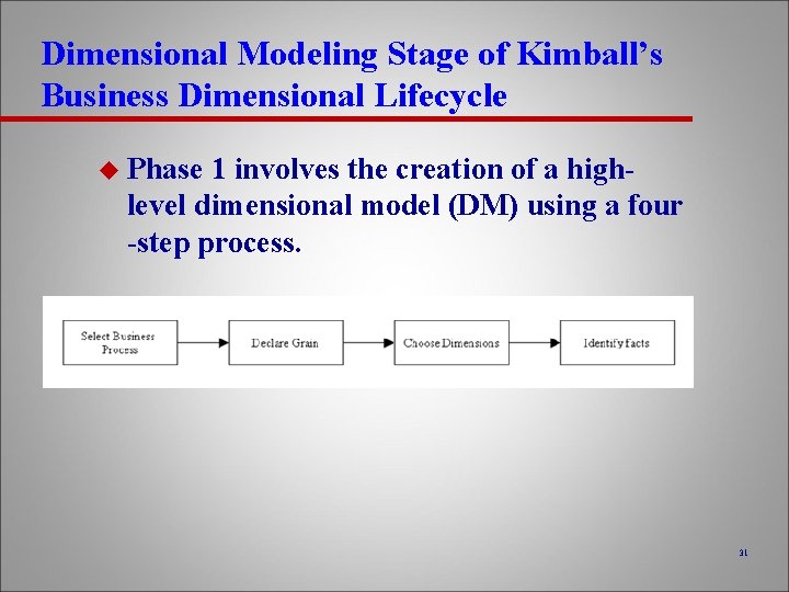 Dimensional Modeling Stage of Kimball’s Business Dimensional Lifecycle u Phase 1 involves the creation