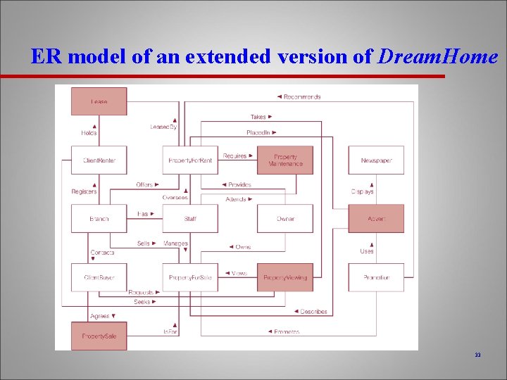 ER model of an extended version of Dream. Home 33 