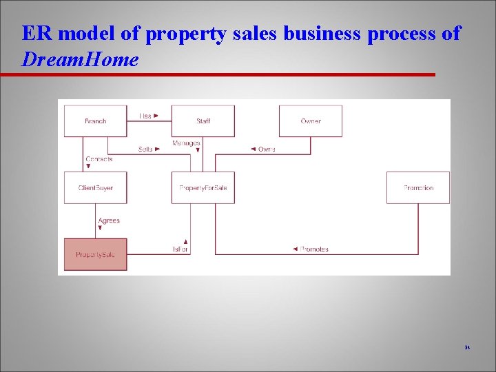 ER model of property sales business process of Dream. Home 34 