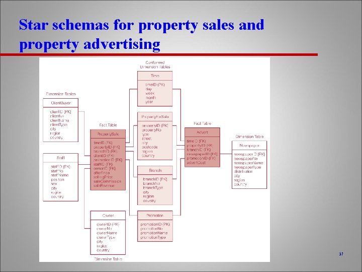 Star schemas for property sales and property advertising 37 