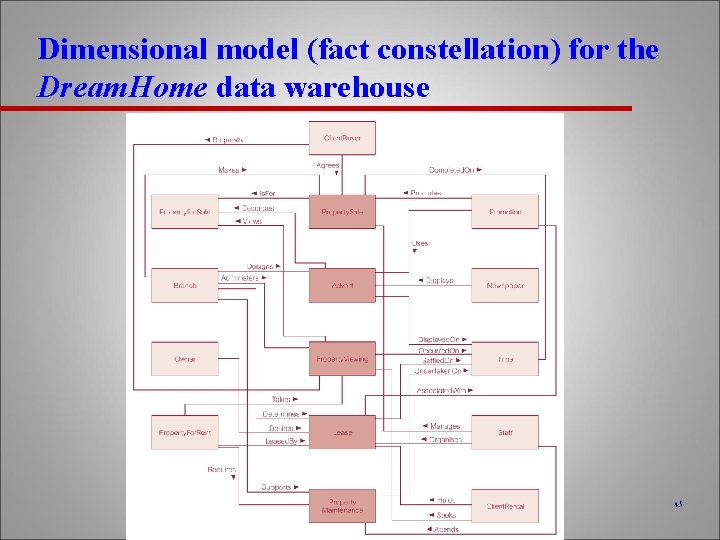 Dimensional model (fact constellation) for the Dream. Home data warehouse 45 