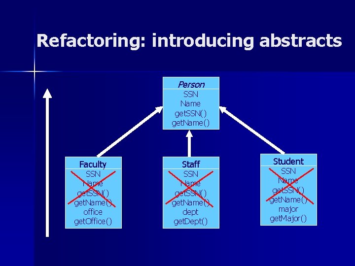 Refactoring: introducing abstracts Person SSN Name get. SSN() get. Name() Faculty SSN Name get.