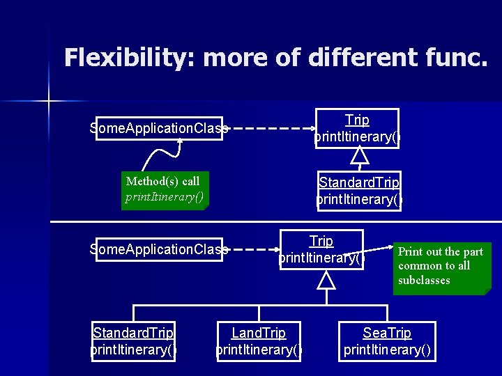 Flexibility: more of different func. Trip print. Itinerary() Some. Application. Class Method(s) call print.
