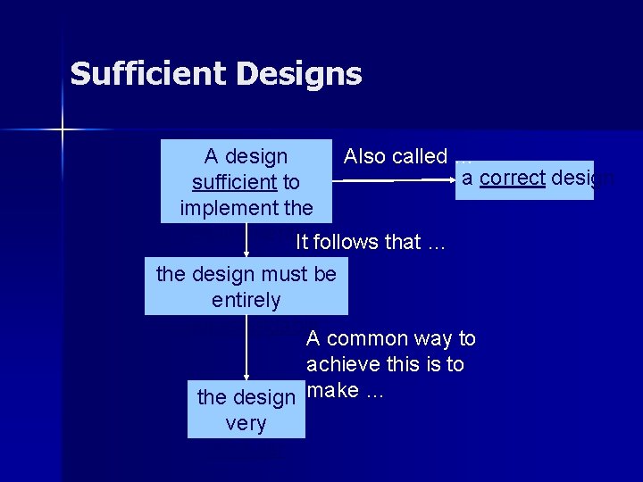 Sufficient Designs A design Also called … a correct design sufficient to implement the