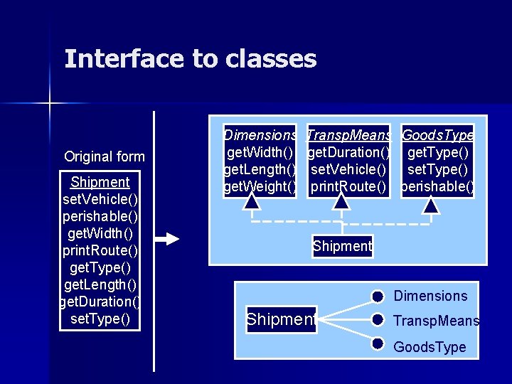 Interface to classes Original form Shipment set. Vehicle() perishable() get. Width() print. Route() get.