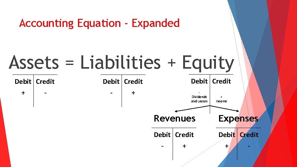 Accounting Equation - Expanded Assets = Liabilities + Equity Debit Credit + - Debit
