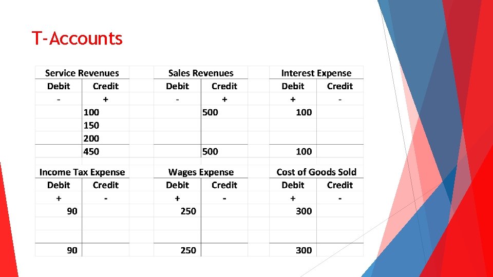 T-Accounts 