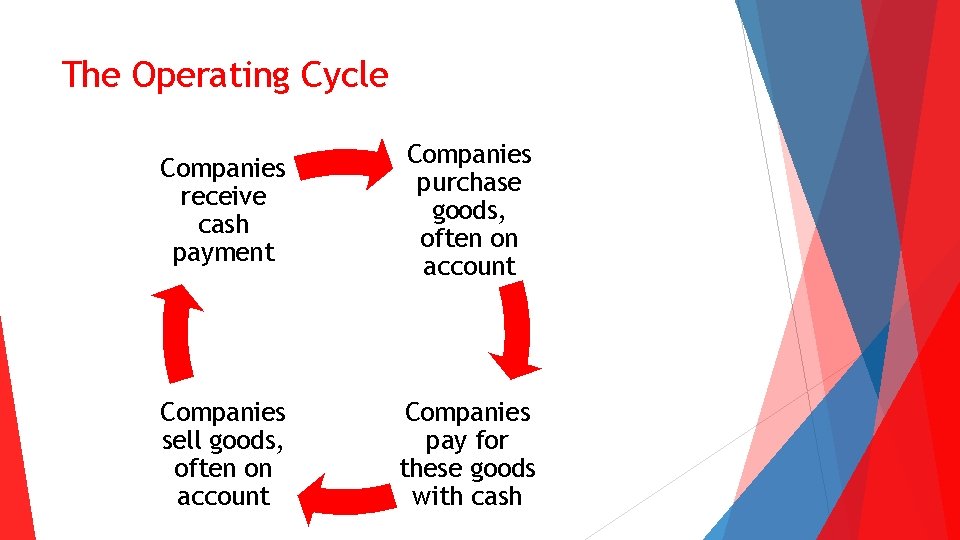 The Operating Cycle Companies receive cash payment Companies purchase goods, often on account Companies