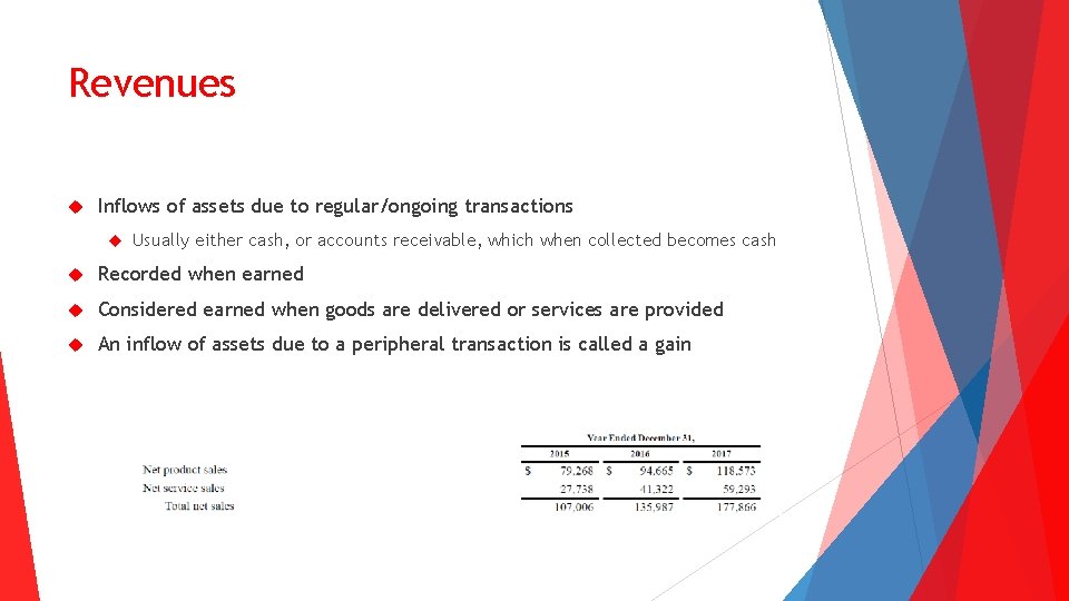 Revenues Inflows of assets due to regular/ongoing transactions Usually either cash, or accounts receivable,