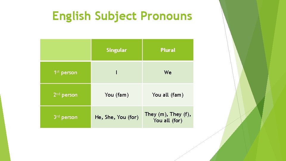 English Subject Pronouns Singular Plural 1 st person I We 2 nd person You