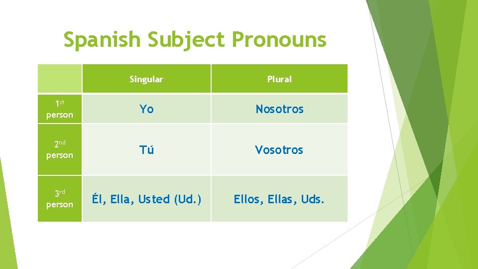 Spanish Subject Pronouns Singular Plural 1 st person Yo Nosotros 2 nd person Tú