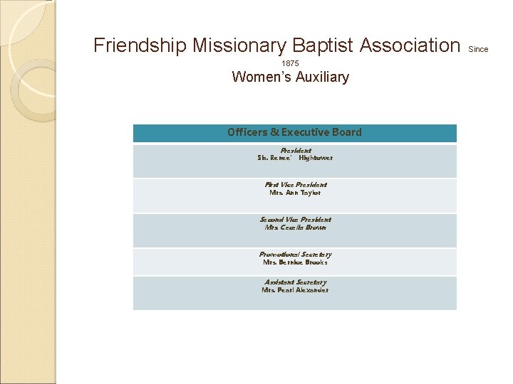 Friendship Missionary Baptist Association 1875 Women’s Auxiliary Officers & Executive Board President Sis. Renee’