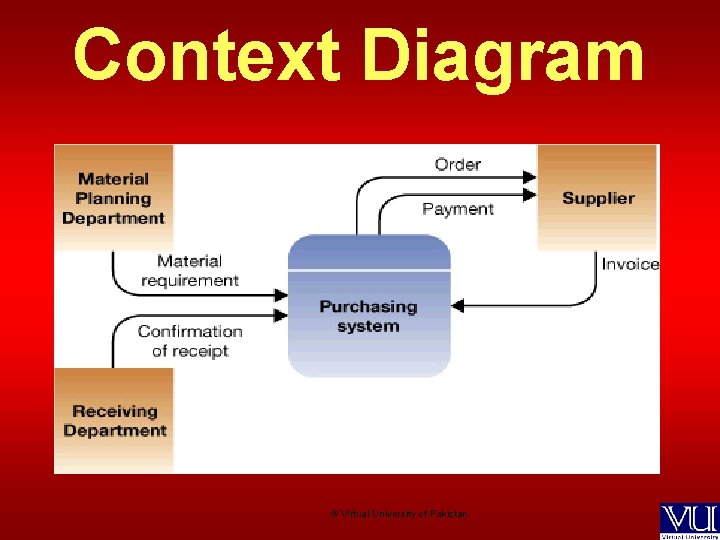 Context Diagram © Virtual University of Pakistan 