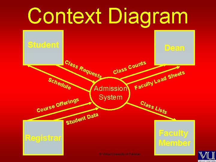Context Diagram Student Dean Cla ss Sch Req ues edu ts le ferin f