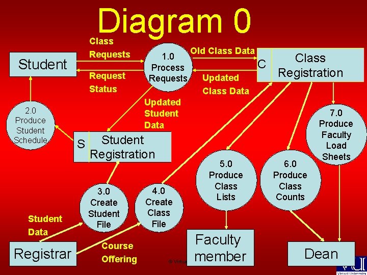 Diagram 0 Class Requests Student 2. 0 Produce Student Schedule Student Data Registrar Request
