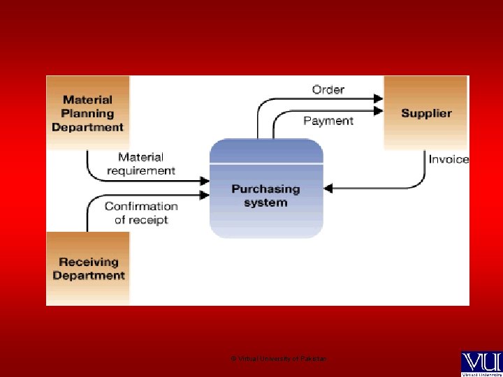 © Virtual University of Pakistan 