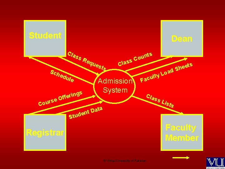 Student Dean Cla ss Sch Req ues edu le ferin f O e ts