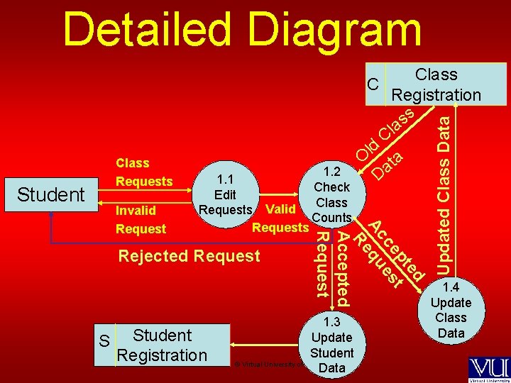 Detailed Diagram Class Registration s s a l C d l O ta Da