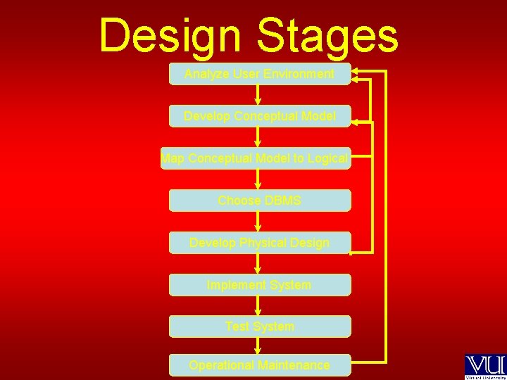 Design Stages Analyze User Environment Develop Conceptual Model Map Conceptual Model to Logical Choose