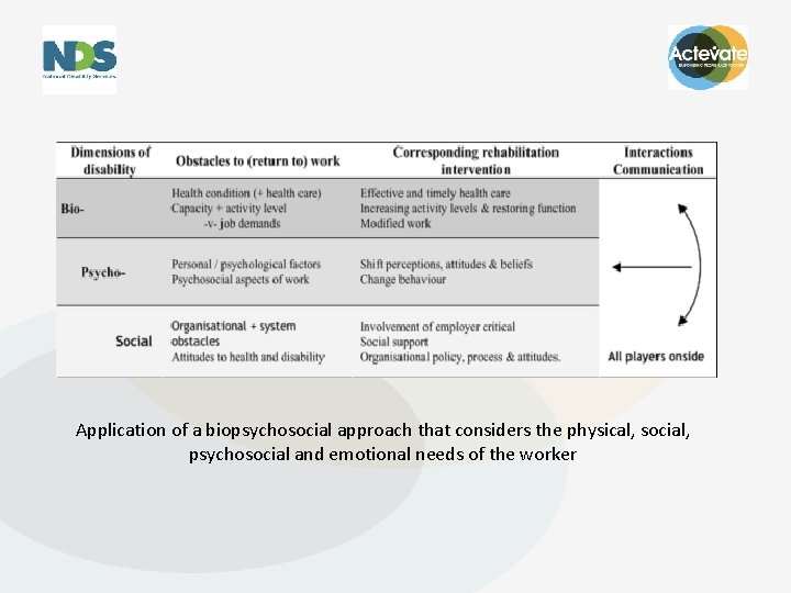 Application of a biopsychosocial approach that considers the physical, social, psychosocial and emotional needs