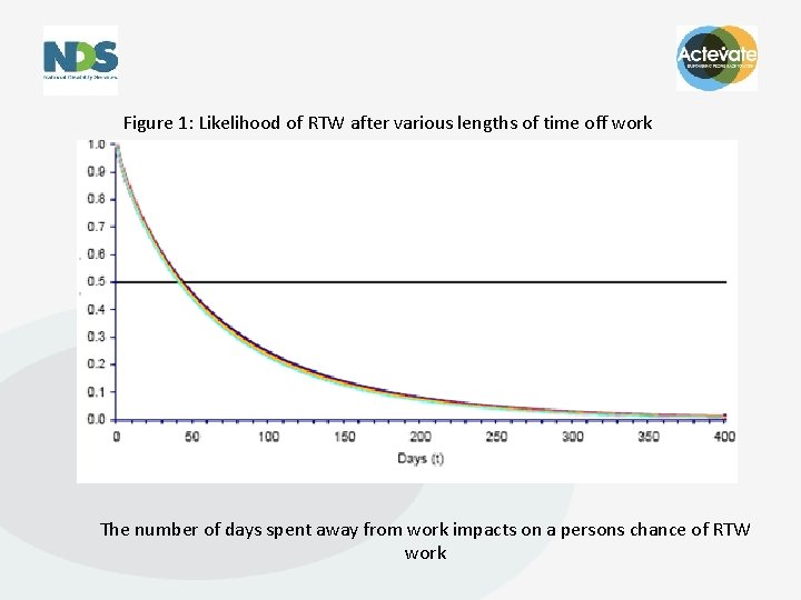 Figure 1: Likelihood of RTW after various lengths of time off work The number