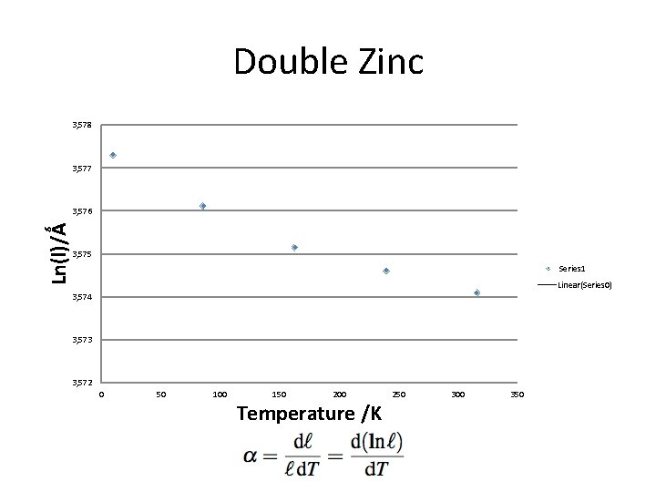 Double Zinc 3, 578 3, 577 Ln(l)/Ǻ 3, 576 3, 575 Series 1 Linear(Series Double Zinc 3, 578 3, 577 Ln(l)/Ǻ 3, 576 3, 575 Series 1 Linear(Series