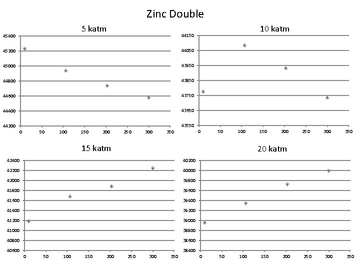 Zinc Double 5 katm 45400 10 katm 44150 45200 44050 45000 43950 44800 43850 Zinc Double 5 katm 45400 10 katm 44150 45200 44050 45000 43950 44800 43850