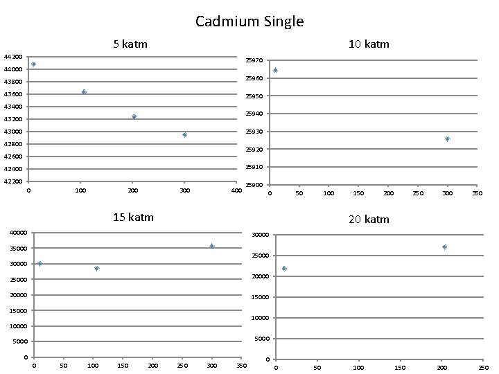 Cadmium Single 10 katm 5 katm 44200 25970 44000 25960 43800 43600 25950 43400 Cadmium Single 10 katm 5 katm 44200 25970 44000 25960 43800 43600 25950 43400