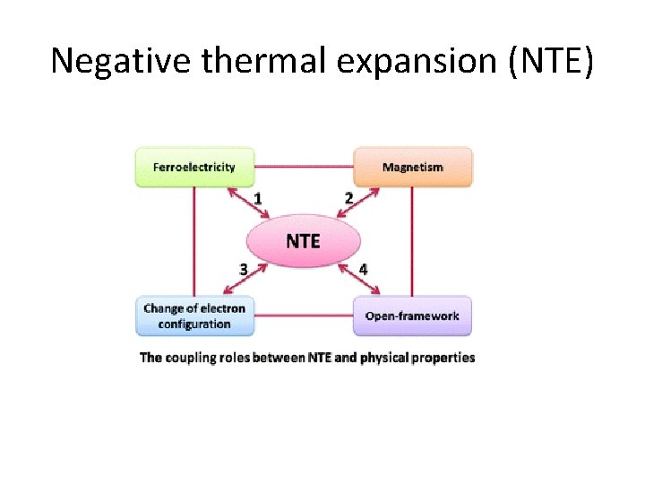 Negative thermal expansion (NTE) Negative thermal expansion (NTE)