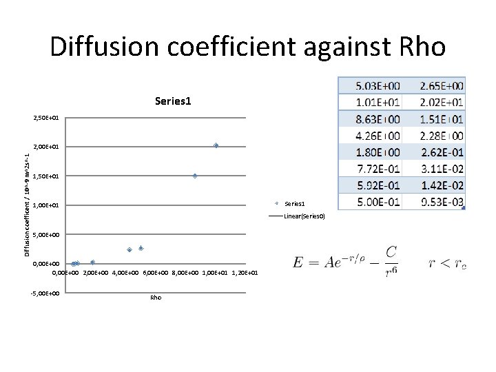 Diffusion coefficient against Rho Series 1 2, 50 E+01 Diffusion coefficent / 10^-9 m^2 Diffusion coefficient against Rho Series 1 2, 50 E+01 Diffusion coefficent / 10^-9 m^2