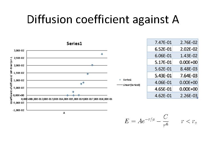 Diffusion coefficient against A Series 1 Coiefficient of diffusion/ 10^-9 m^2 s^-1 3, 00 Diffusion coefficient against A Series 1 Coiefficient of diffusion/ 10^-9 m^2 s^-1 3, 00