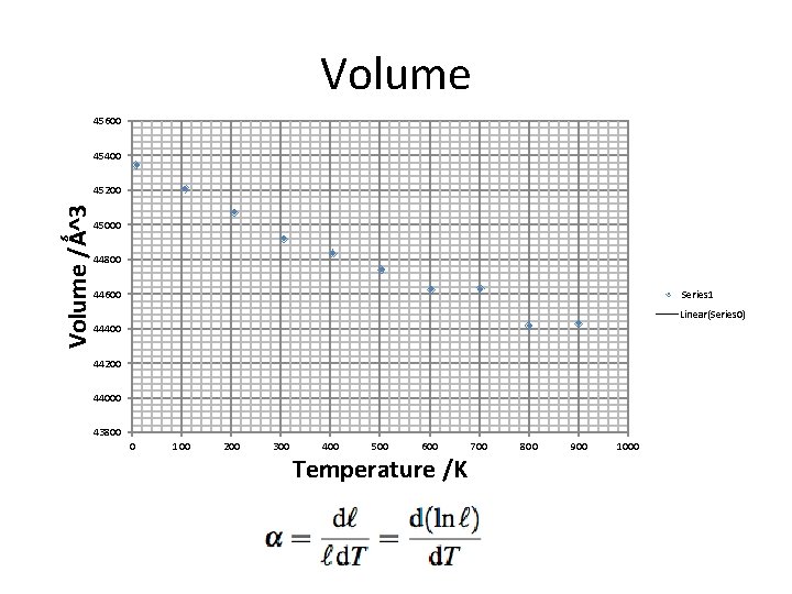 Volume 45600 45400 Volume /Ǻ^3 45200 45000 44800 Series 1 44600 Linear(Series 0) 44400 Volume 45600 45400 Volume /Ǻ^3 45200 45000 44800 Series 1 44600 Linear(Series 0) 44400