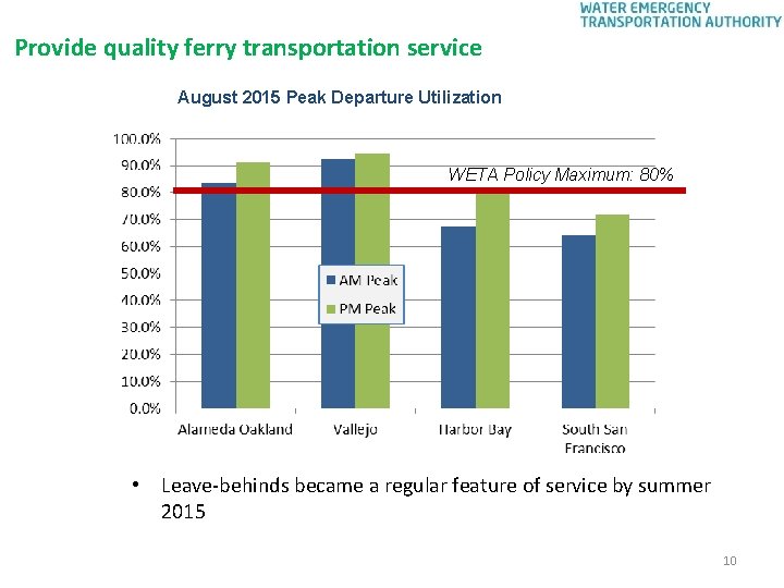 Provide quality ferry transportation service August 2015 Peak Departure Utilization WETA Policy Maximum: 80%