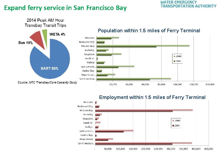 Expand ferry service in San Francisco Bay Population within 1. 5 miles of Ferry