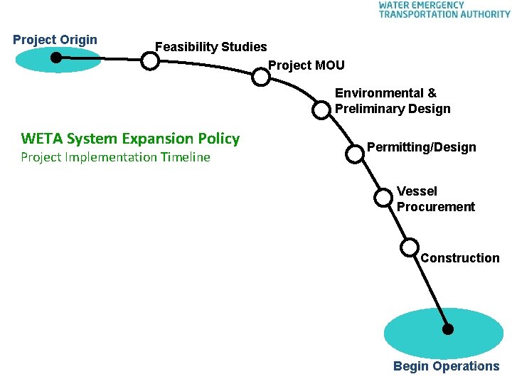 Project Origin Feasibility Studies Project MOU Environmental & Preliminary Design WETA System Expansion Policy
