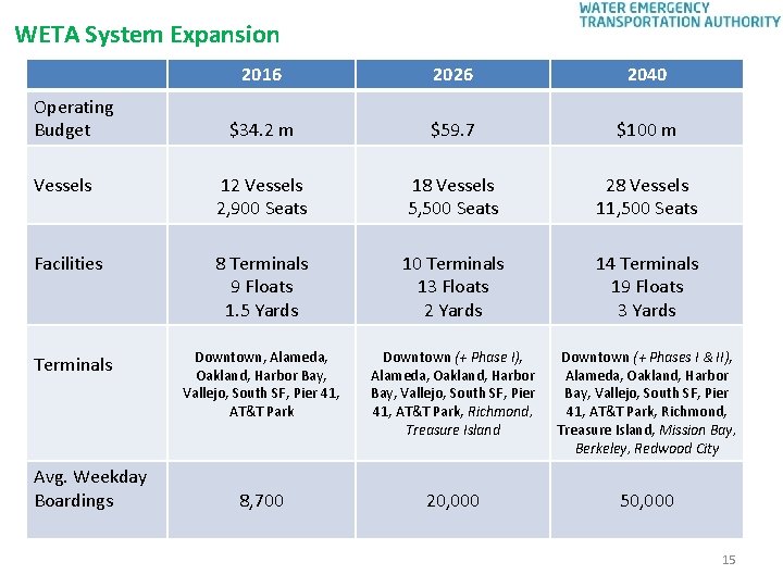 WETA System Expansion 2016 2026 2040 $34. 2 m $59. 7 $100 m Vessels