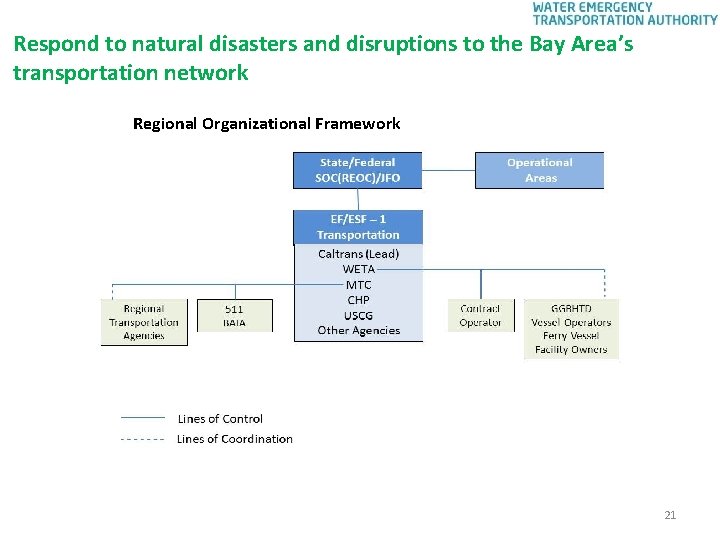 Respond to natural disasters and disruptions to the Bay Area’s transportation network Regional Organizational