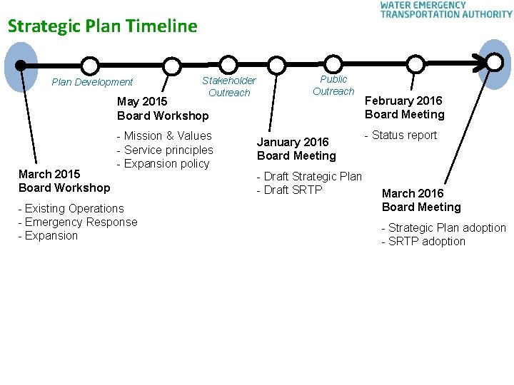 Strategic Plan Timeline Plan Development Stakeholder Outreach May 2015 Board Workshop March 2015 Board