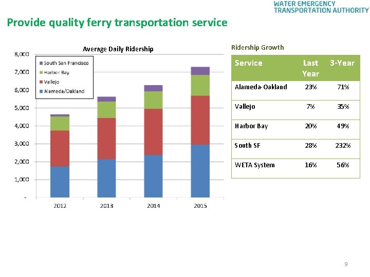 Provide quality ferry transportation service Average Daily Ridership Growth Service Last Year 3 -Year