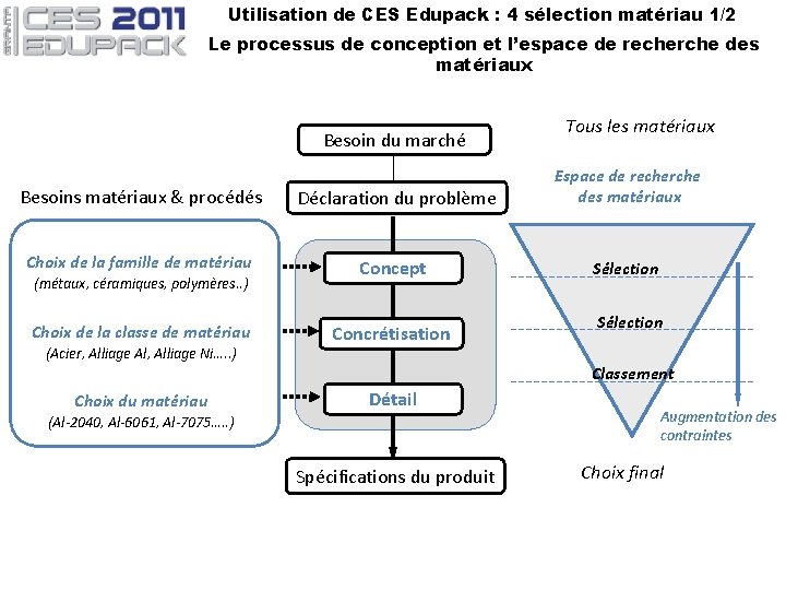 Utilisation de CES Edupack : 4 sélection matériau 1/2 Le processus de conception et