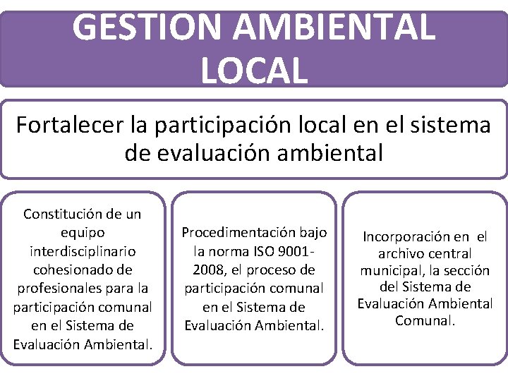 GESTION AMBIENTAL LOCAL Fortalecer la participación local en el sistema de evaluación ambiental Constitución