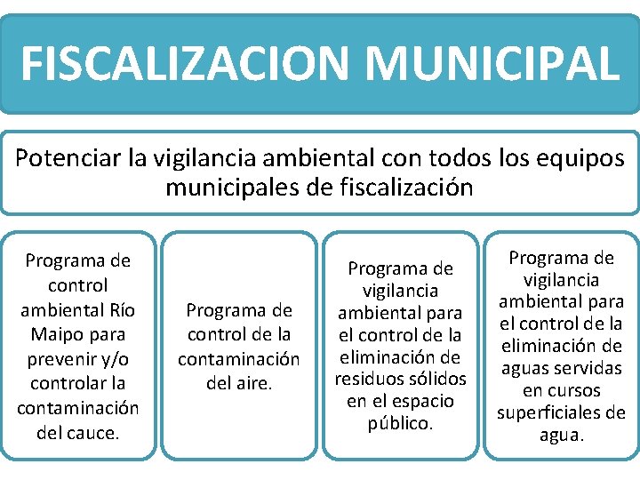 FISCALIZACION MUNICIPAL Potenciar la vigilancia ambiental con todos los equipos municipales de fiscalización Programa