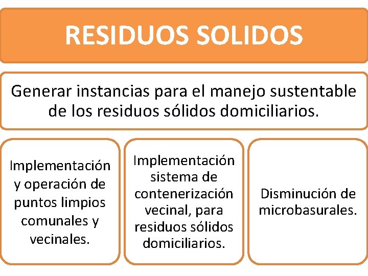 RESIDUOS SOLIDOS Generar instancias para el manejo sustentable de los residuos sólidos domiciliarios. Implementación