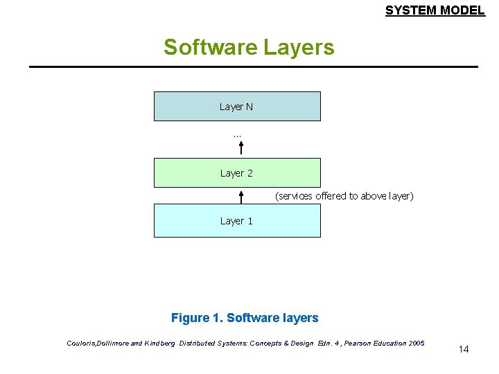 SYSTEM MODEL Software Layers Layer N … Layer 2 (services offered to above layer)