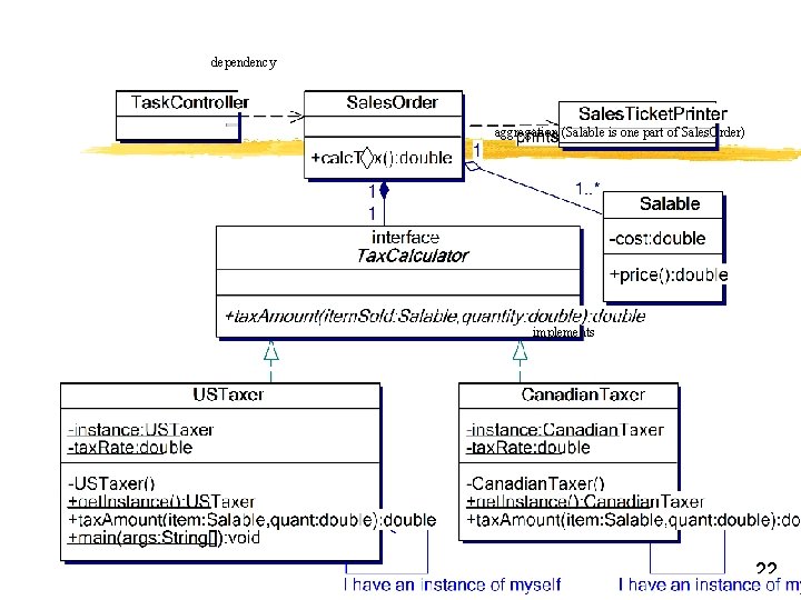 dependency aggregation (Salable is one part of Sales. Order) implements 22 