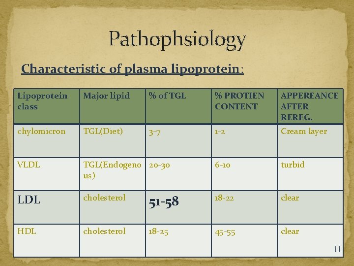 Pathophsiology Characteristic of plasma lipoprotein: Lipoprotein class Major lipid % of TGL % PROTIEN