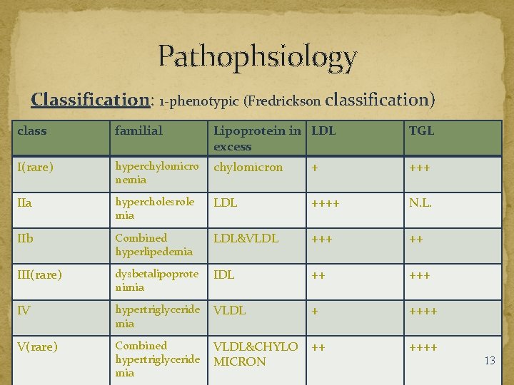 Pathophsiology Classification: 1 -phenotypic (Fredrickson classification) class familial Lipoprotein in LDL excess TGL I(rare)