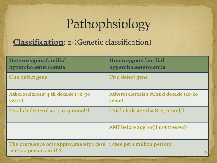 Pathophsiology Classification: 2 -(Genetic classification) Heterozygous familial hypercholesterolemia Homozygous familial hypercholesterolemia One defect gene